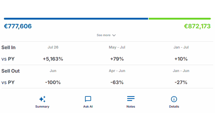 Pharmalyze pre-visit brief — pharmacy account card with Sell In and Sell Out trends
